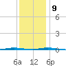 Stouts Creek tide chart for Monday, December 9, 2024