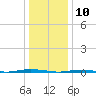 Stouts Creek tide chart for Friday, January 10, 2025