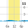 Stouts Creek tide chart for Saturday, January 11, 2025