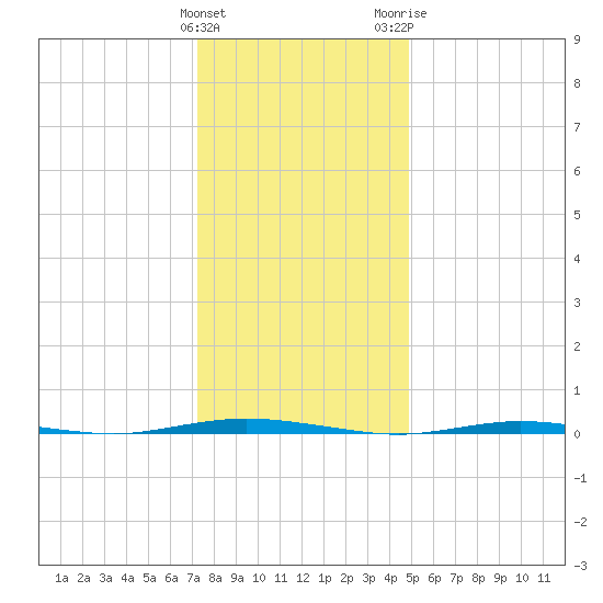 Stouts Creek tide chart for Sunday, January 12, 2025