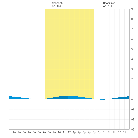 Stouts Creek tide chart for Wednesday, January 15, 2025