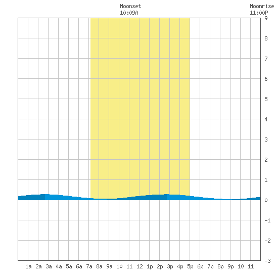 Stouts Creek tide chart for Sunday, January 19, 2025