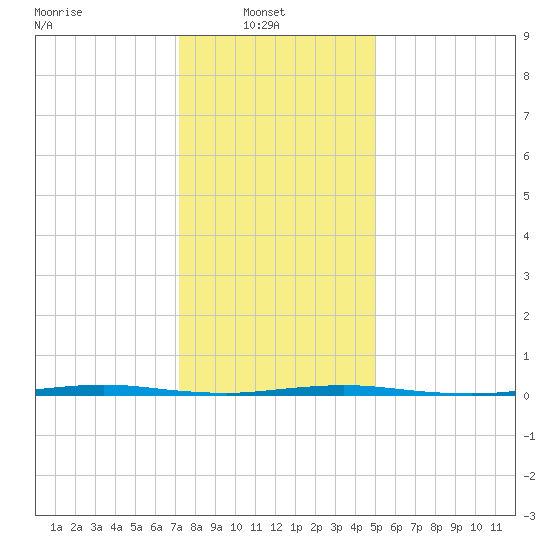 Stouts Creek tide chart for Monday, January 20, 2025