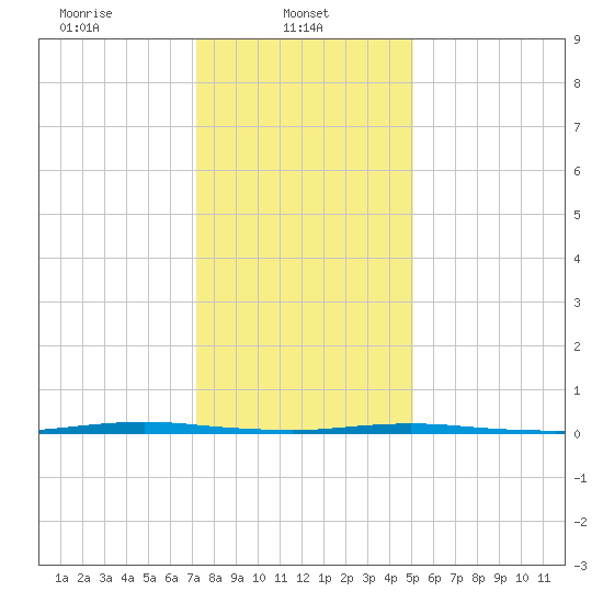 Stouts Creek tide chart for Wednesday, January 22, 2025