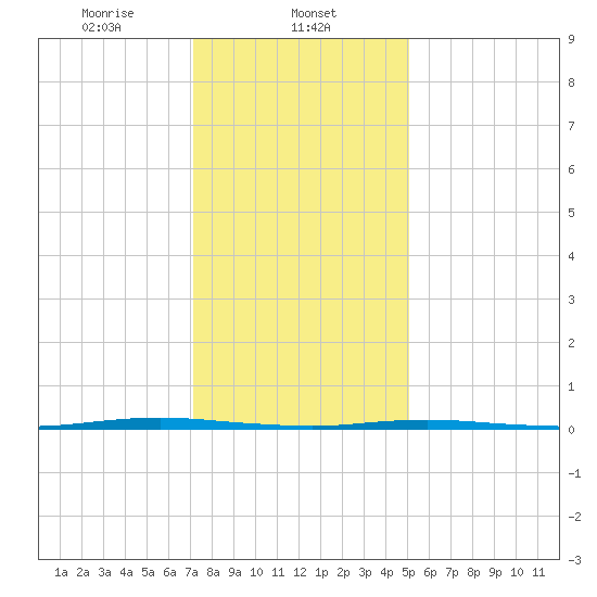 Stouts Creek tide chart for Thursday, January 23, 2025