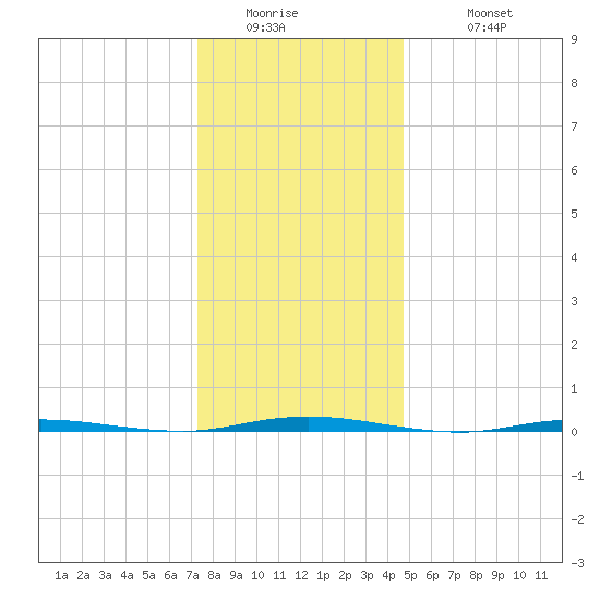 Stouts Creek tide chart for Thursday, January 2, 2025