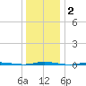 Stouts Creek tide chart for Thursday, January 2, 2025