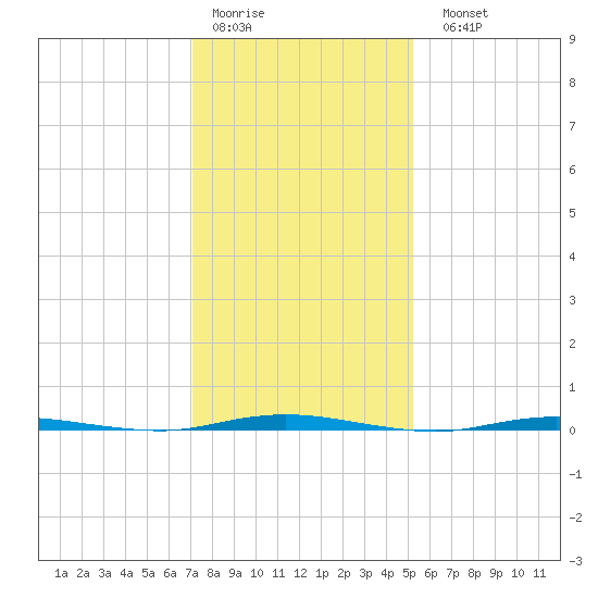 Stouts Creek tide chart for Thursday, January 30, 2025