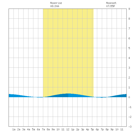 Stouts Creek tide chart for Friday, January 31, 2025