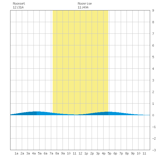 Stouts Creek tide chart for Tuesday, January 7, 2025