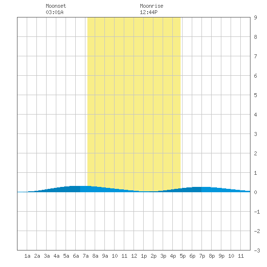 Stouts Creek tide chart for Thursday, January 9, 2025