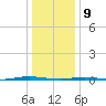 Stouts Creek tide chart for Thursday, January 9, 2025
