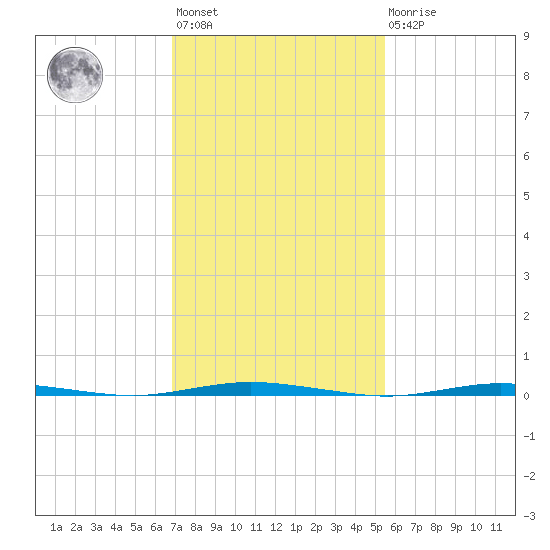 Stouts Creek tide chart for Wednesday, February 12, 2025