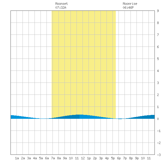 Stouts Creek tide chart for Thursday, February 13, 2025