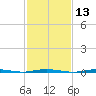 Stouts Creek tide chart for Thursday, February 13, 2025
