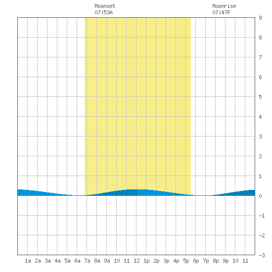 Stouts Creek tide chart for Friday, February 14, 2025