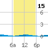 Stouts Creek tide chart for Saturday, February 15, 2025