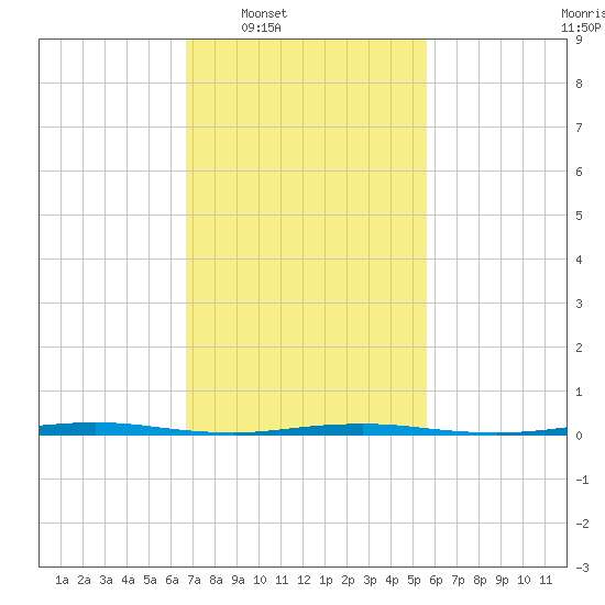 Stouts Creek tide chart for Tuesday, February 18, 2025