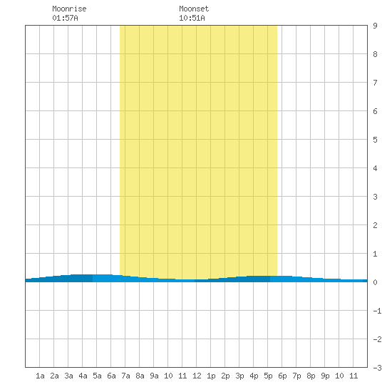 Stouts Creek tide chart for Friday, February 21, 2025
