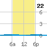 Stouts Creek tide chart for Saturday, February 22, 2025