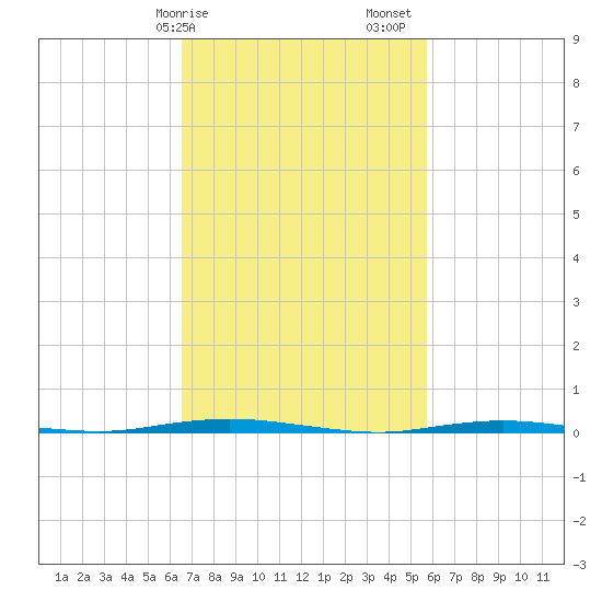 Stouts Creek tide chart for Tuesday, February 25, 2025