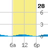 Stouts Creek tide chart for Friday, February 28, 2025