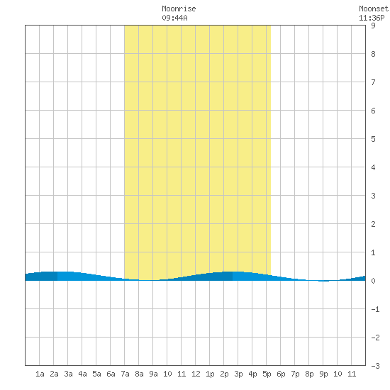 Stouts Creek tide chart for Monday, February 3, 2025