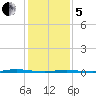 Stouts Creek tide chart for Wednesday, February 5, 2025