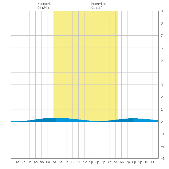 Stouts Creek tide chart for Saturday, February 8, 2025
