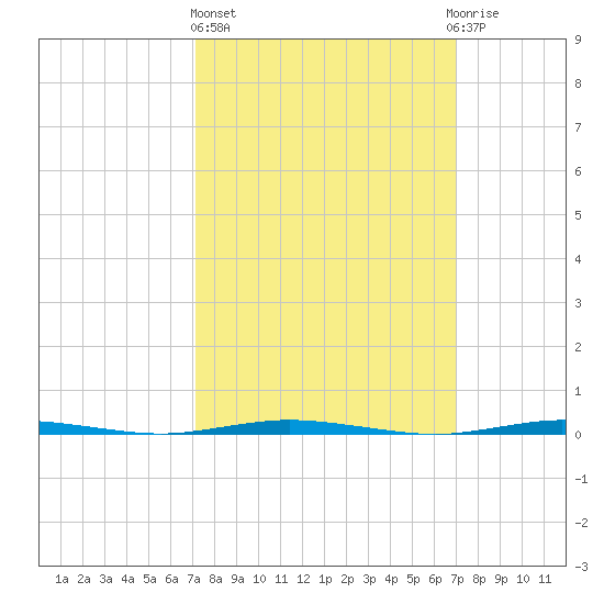 Stouts Creek tide chart for Thursday, March 13, 2025