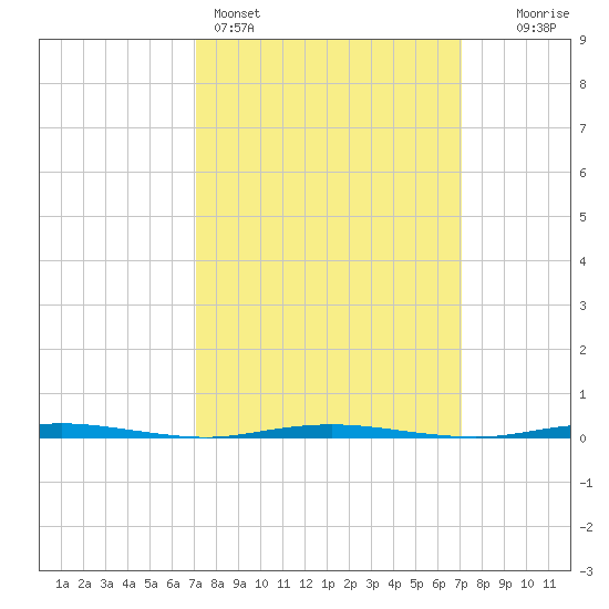 Stouts Creek tide chart for Sunday, March 16, 2025