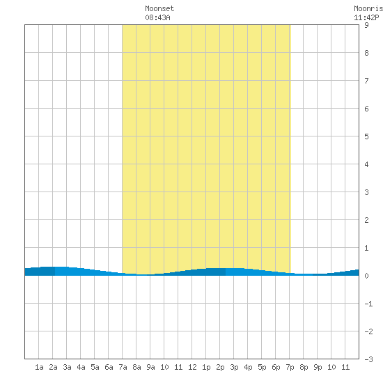 Stouts Creek tide chart for Tuesday, March 18, 2025