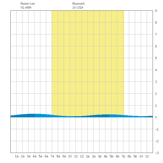 Stouts Creek tide chart for Friday, March 21, 2025