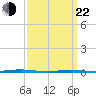 Stouts Creek tide chart for Saturday, March 22, 2025