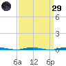 Stouts Creek tide chart for Saturday, March 29, 2025