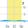 Stouts Creek tide chart for Friday, March 7, 2025