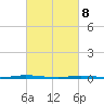 Stouts Creek tide chart for Saturday, March 8, 2025