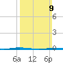 Stouts Creek tide chart for Sunday, March 9, 2025