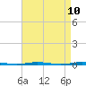 Stouts Creek tide chart for Thursday, April 10, 2025