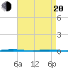 Stouts Creek tide chart for Sunday, April 20, 2025