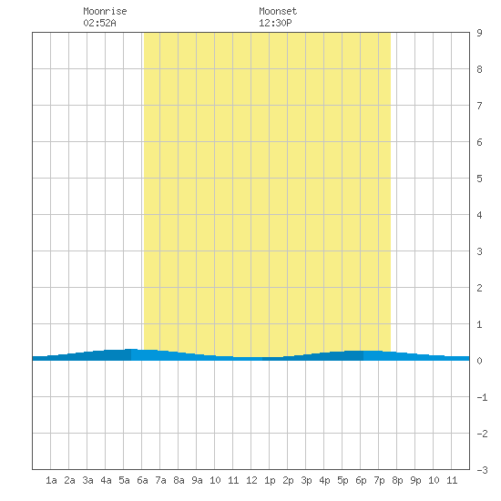 Stouts Creek tide chart for Monday, April 21, 2025