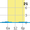Stouts Creek tide chart for Monday, April 21, 2025