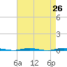 Stouts Creek tide chart for Saturday, April 26, 2025