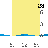 Stouts Creek tide chart for Monday, April 28, 2025