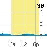 Stouts Creek tide chart for Wednesday, April 30, 2025