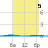 Stouts Creek tide chart for Saturday, April 5, 2025