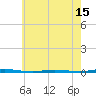 Stouts Creek tide chart for Thursday, May 15, 2025