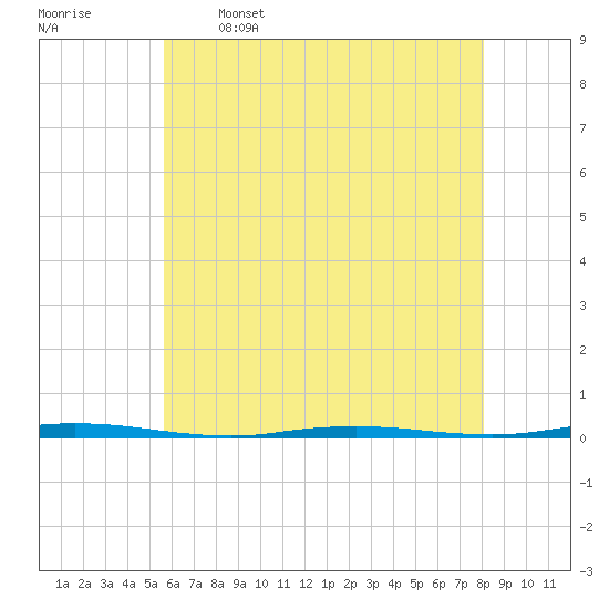 Stouts Creek tide chart for Friday, May 16, 2025