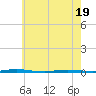Stouts Creek tide chart for Monday, May 19, 2025