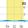 Stouts Creek tide chart for Wednesday, May 21, 2025